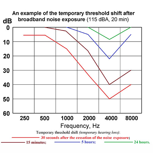 Graph of the temporary treshold shift after noise exposure